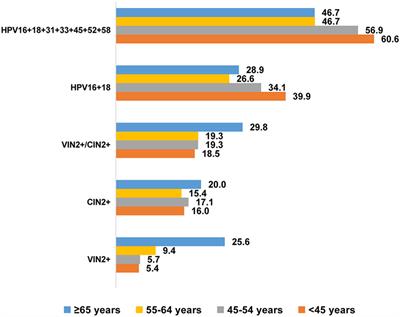 Exploring the potential prompting role of cervical human papilloma virus detection in vulvar lesions: a cross-sectional study in China